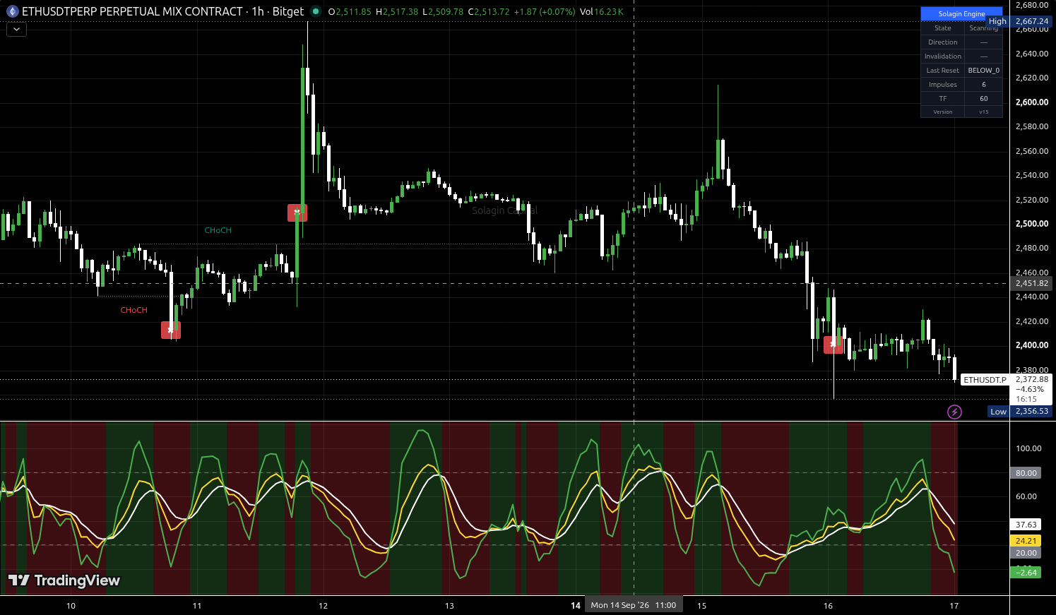 ETH/USDT:USDT chart for this alert