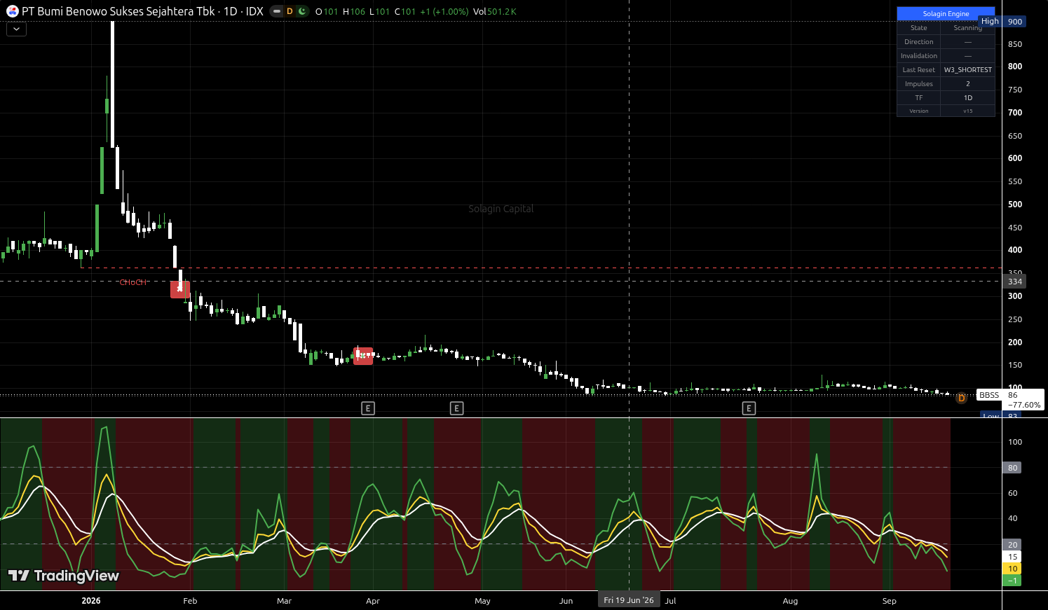 BBSS.JK chart for this alert