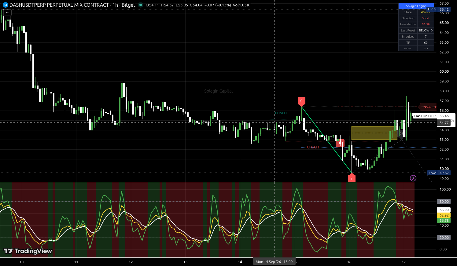 DASH/USDT:USDT chart for this alert