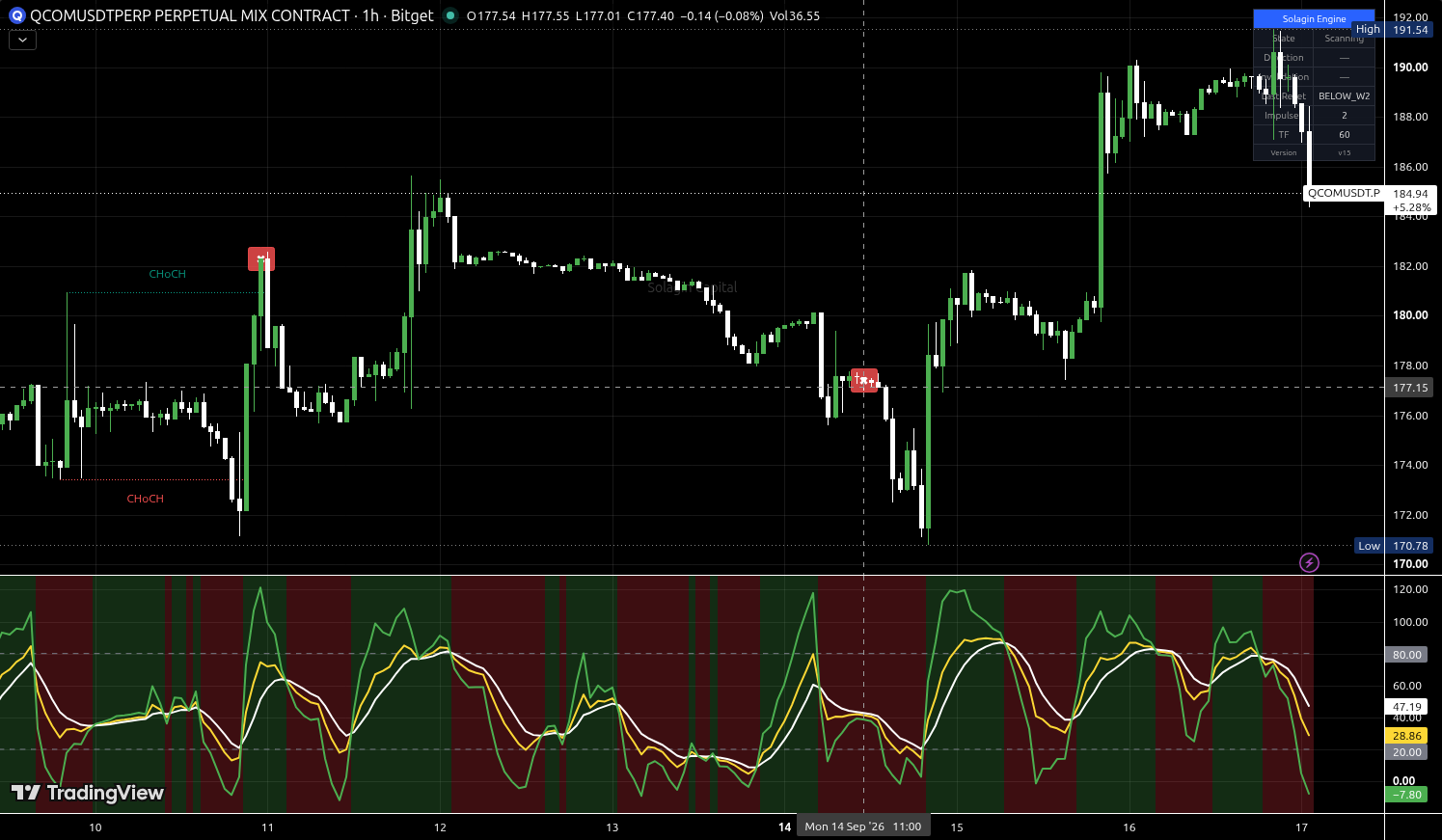 QCOM/USDT:USDT chart for this alert