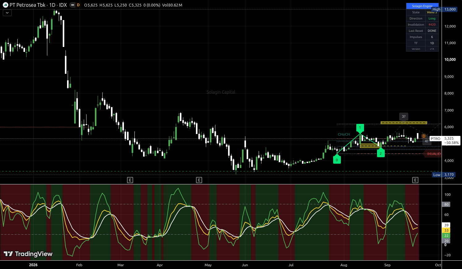 PTRO.JK chart for this alert