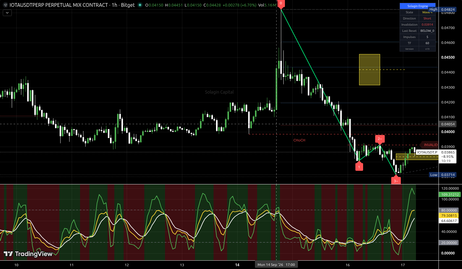 IOTA/USDT:USDT chart for this alert
