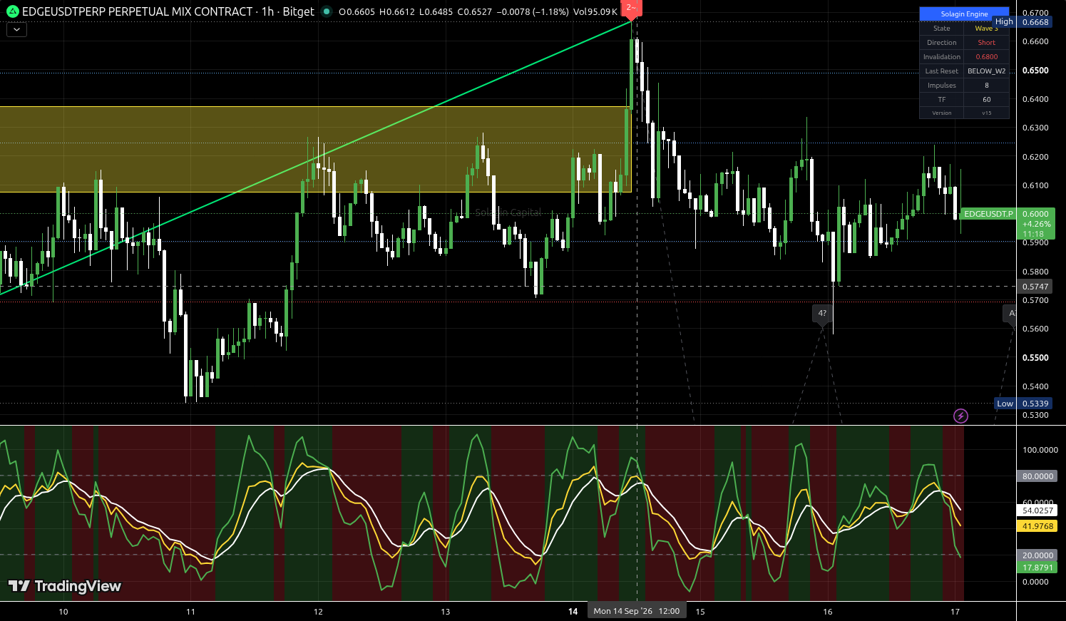 EDGE/USDT:USDT chart for this alert