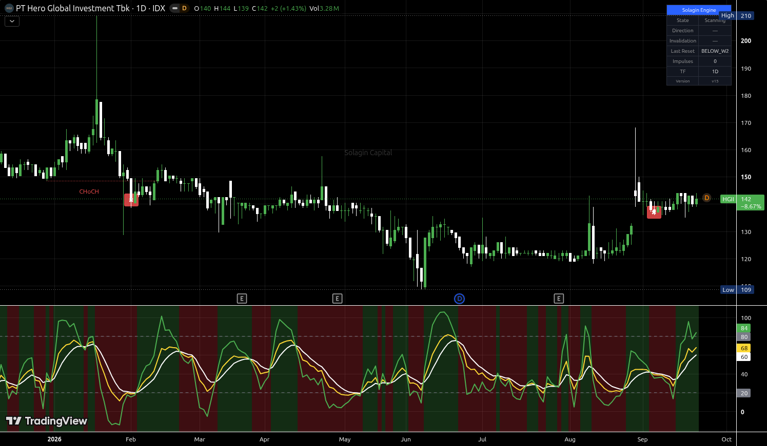 HGII.JK chart for this alert