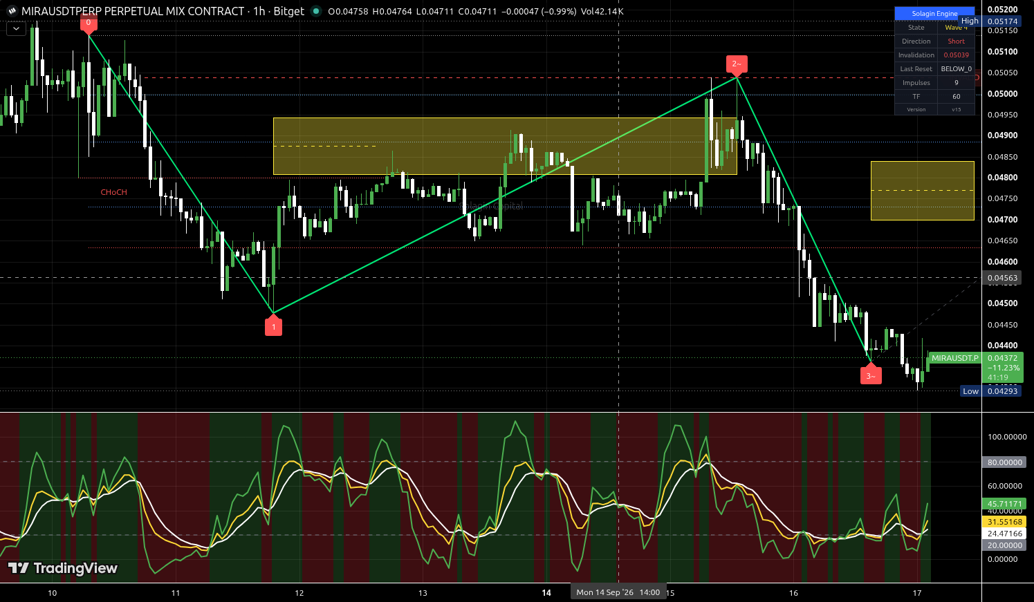 MIRA/USDT:USDT chart for this alert