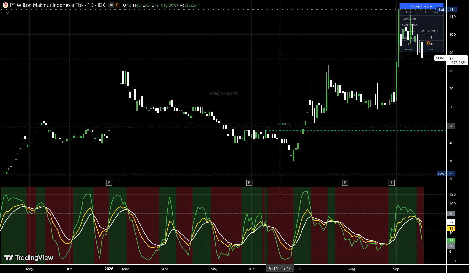 SQMI.JK chart for this alert