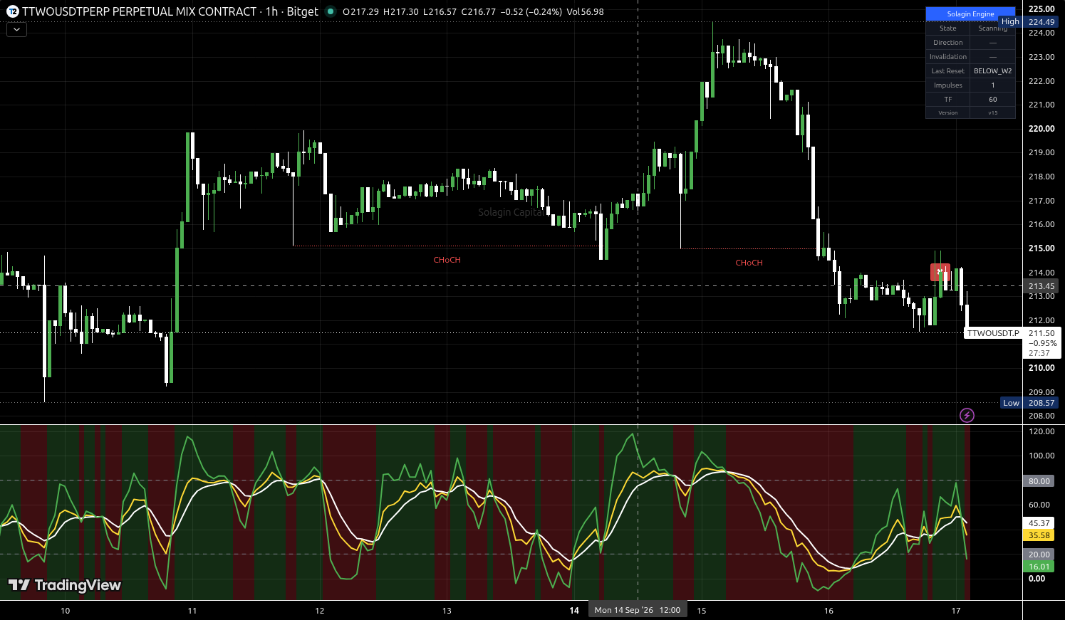 TTWO/USDT:USDT chart for this alert