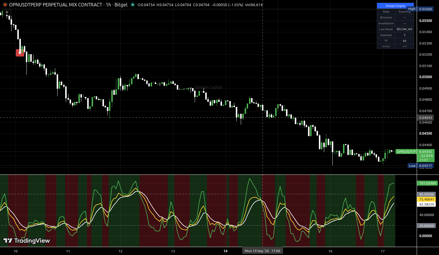 OPN/USDT:USDT chart for this alert