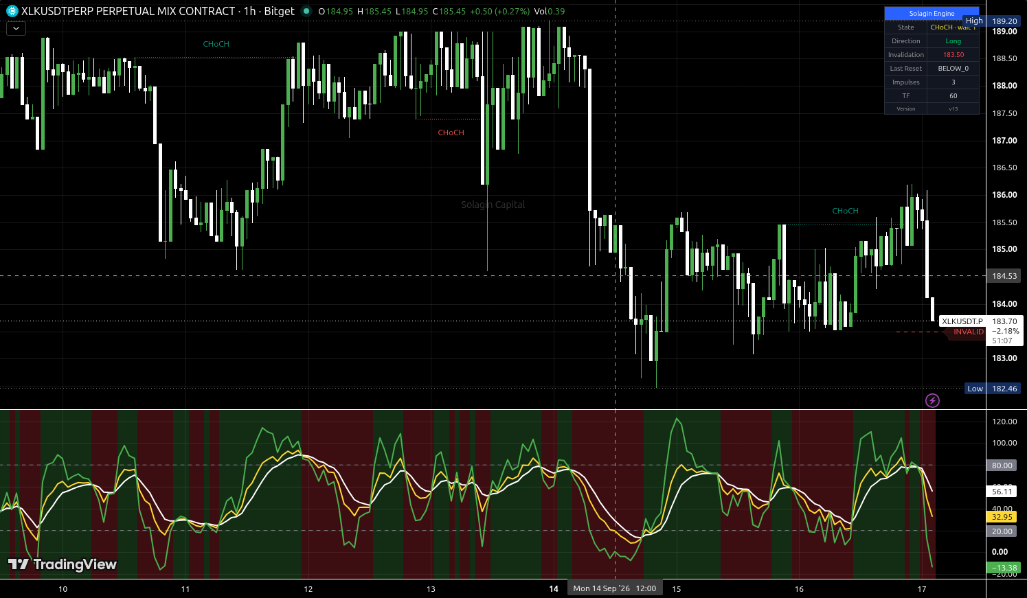 XLK/USDT:USDT chart for this alert