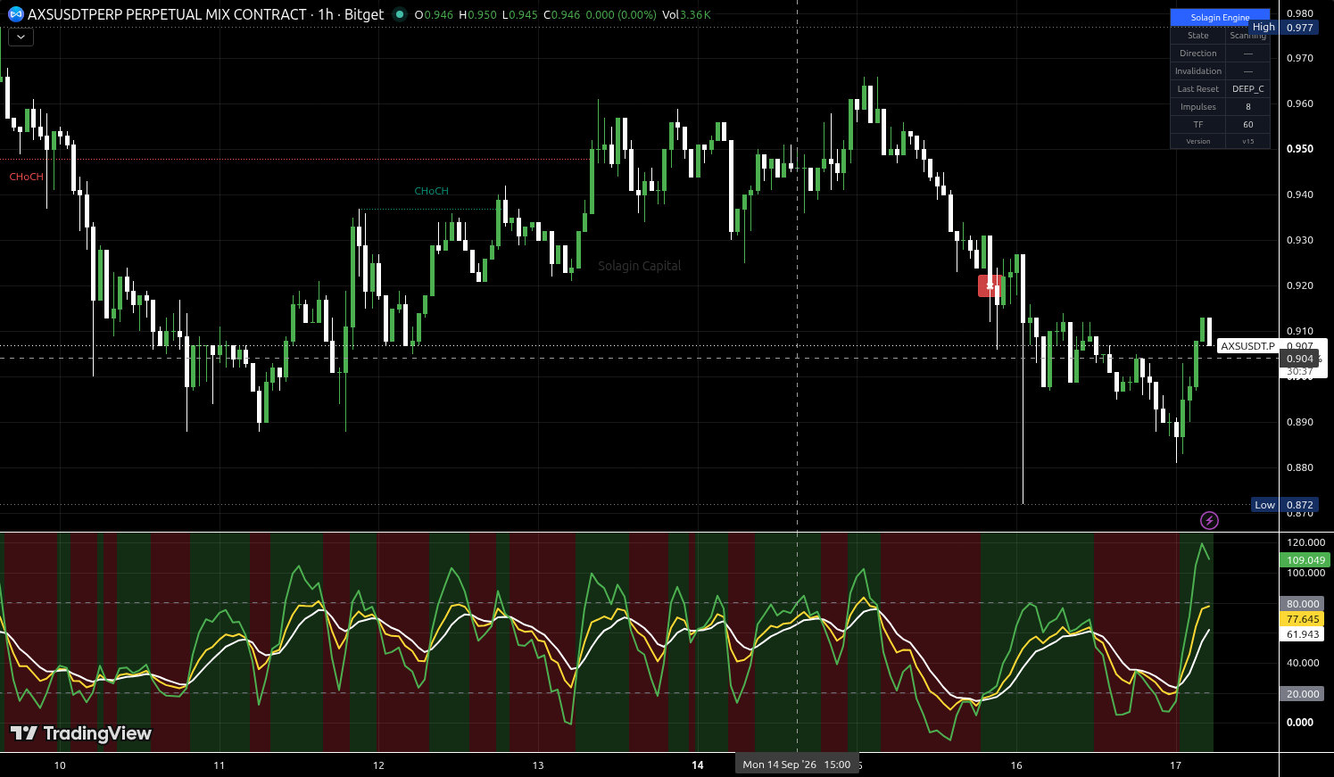 AXS/USDT:USDT chart for this alert