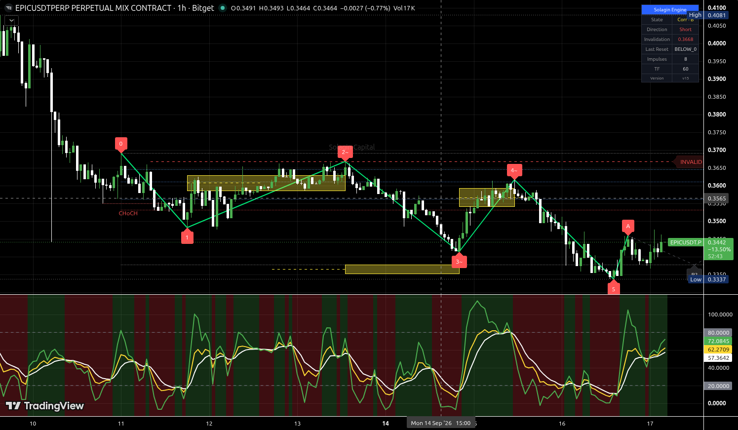 EPIC/USDT:USDT chart for this alert