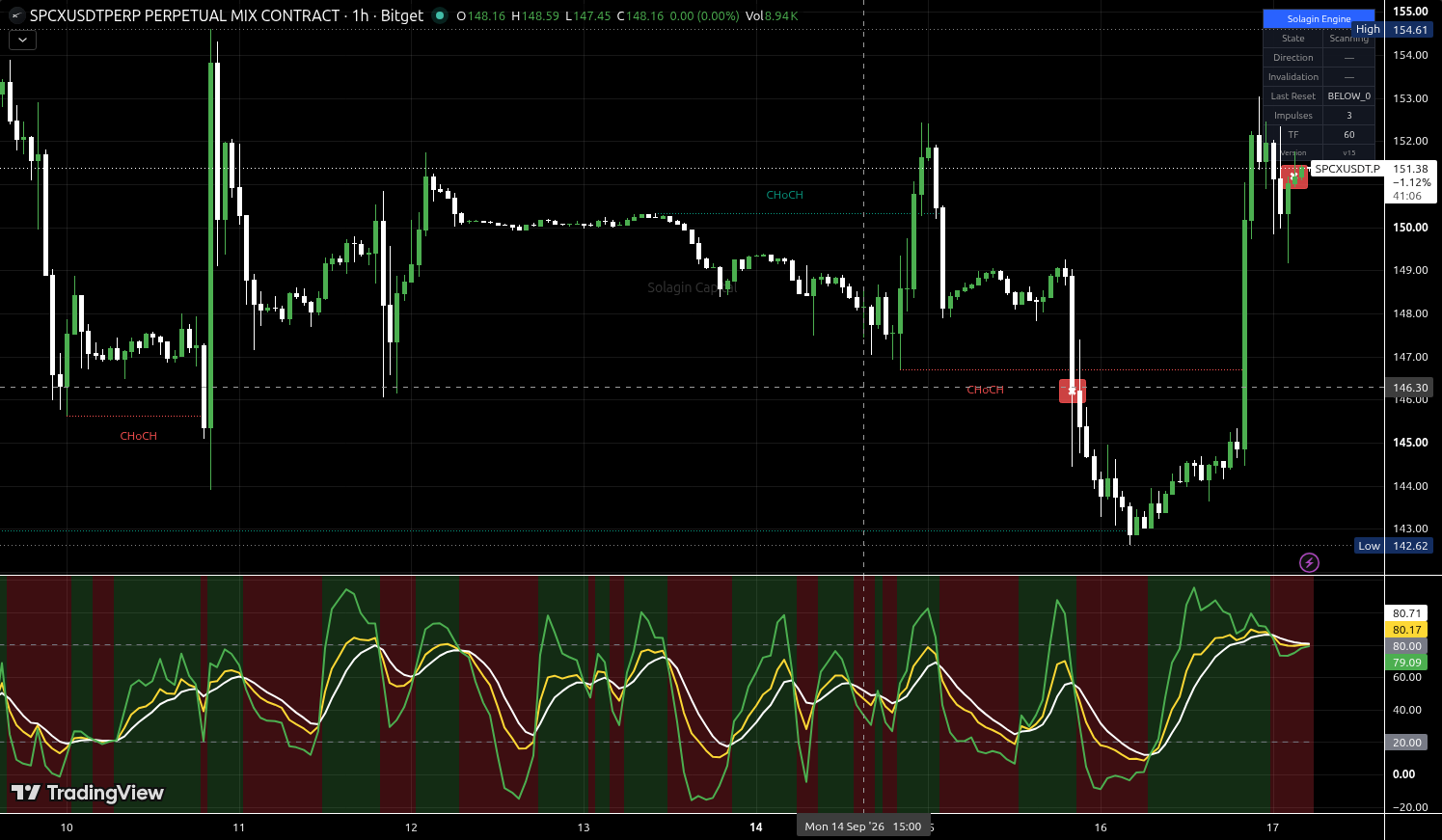 SPCX/USDT:USDT chart for this alert