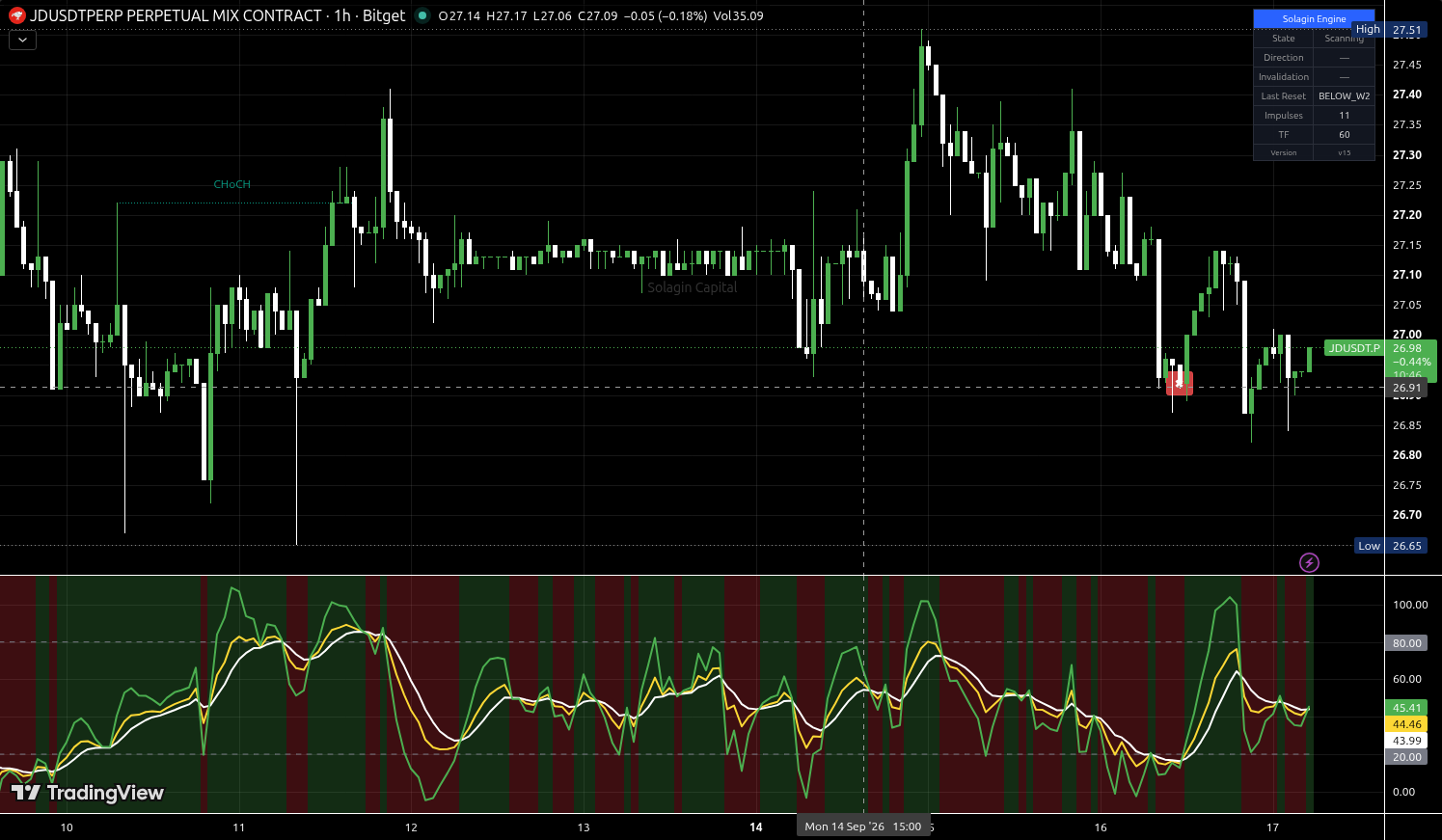 JD/USDT:USDT chart for this alert