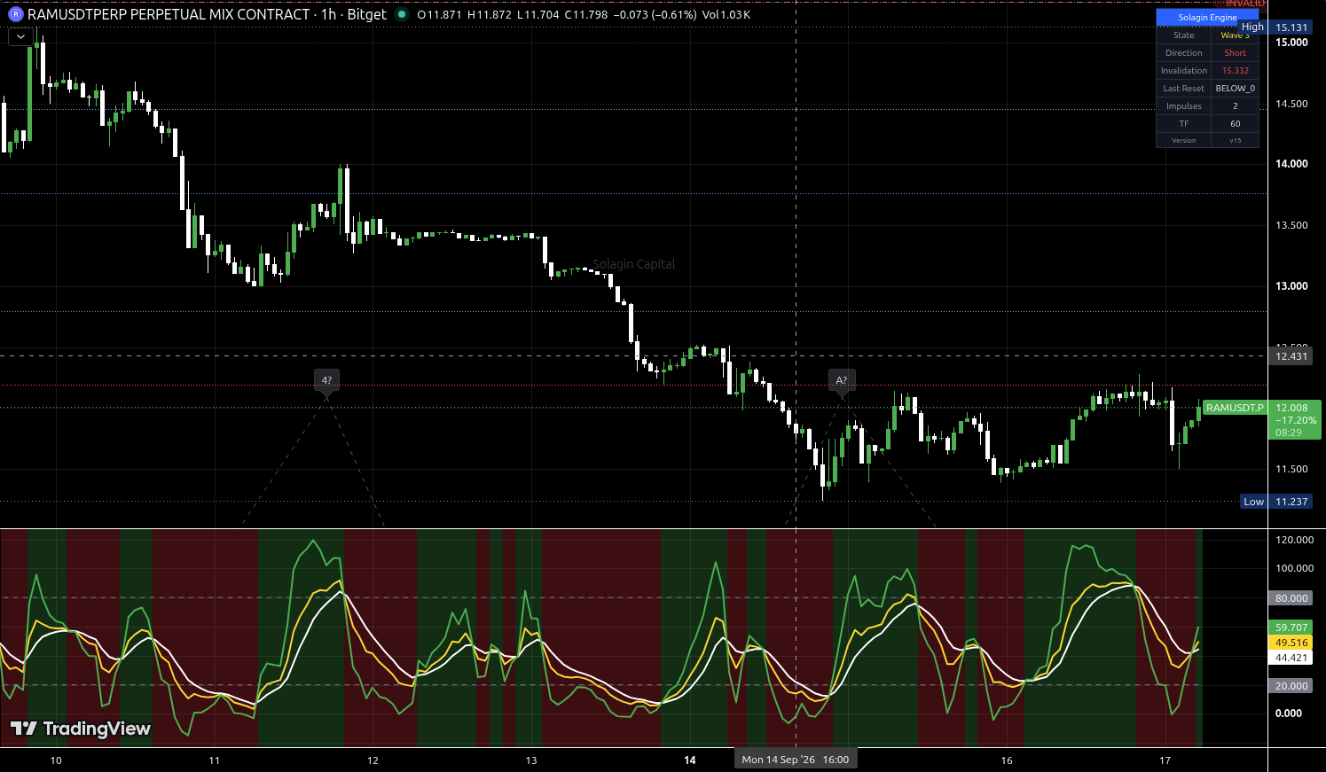 RAM/USDT:USDT chart for this alert