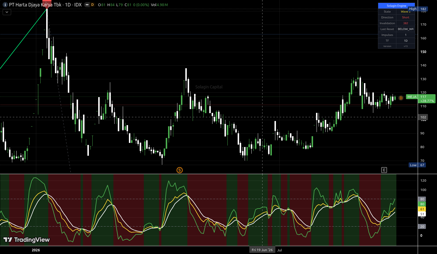 MEJA.JK chart for this alert