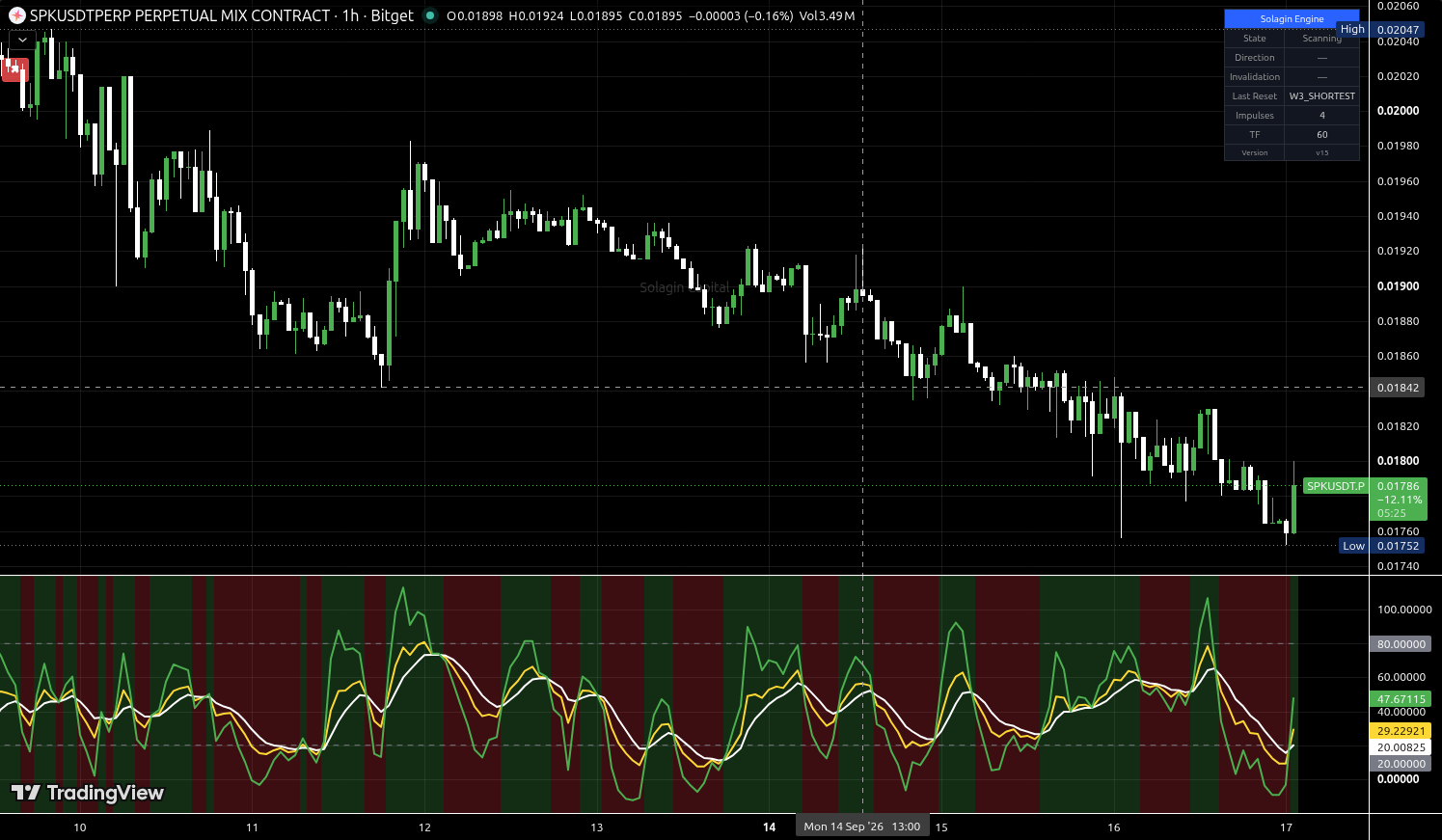 SPK/USDT:USDT chart for this alert