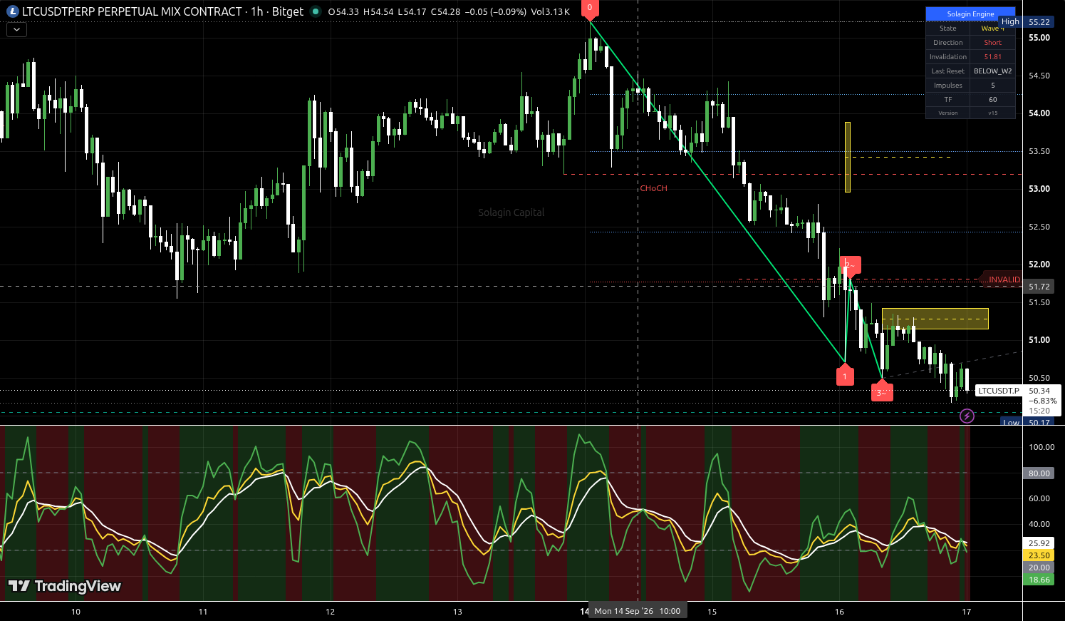 LTC/USDT:USDT chart for this alert