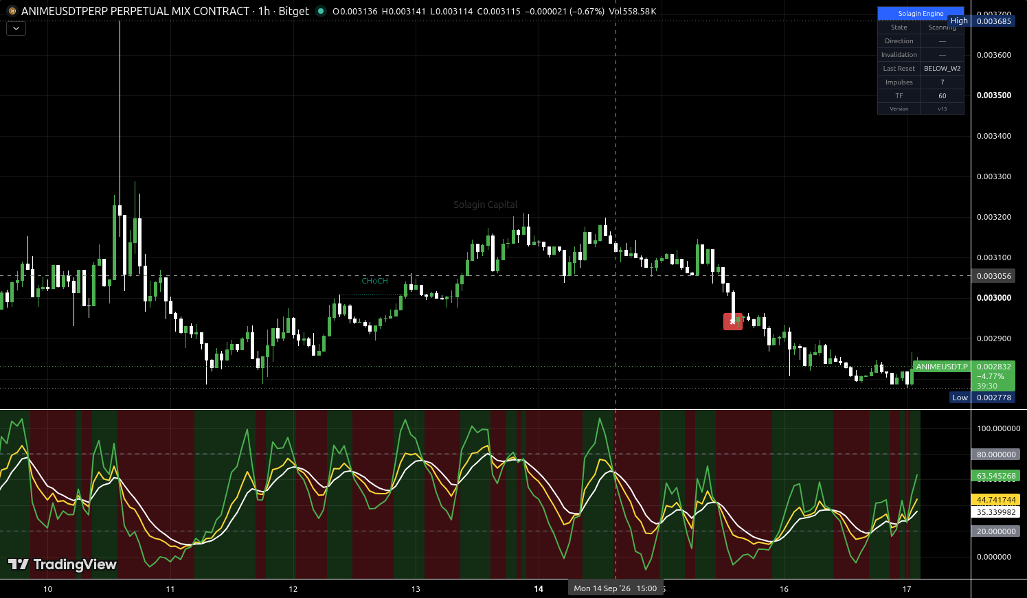 ANIME/USDT:USDT chart for this alert