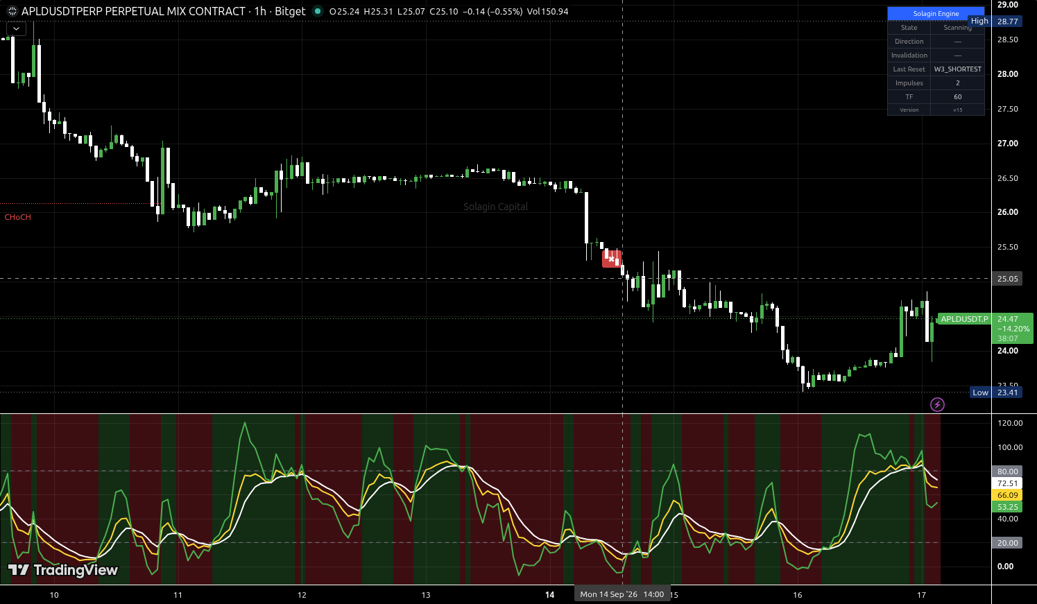 APLD/USDT:USDT chart for this alert