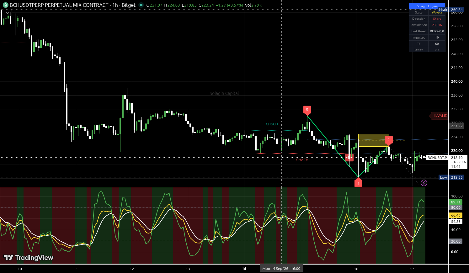 BCH/USDT:USDT chart for this alert
