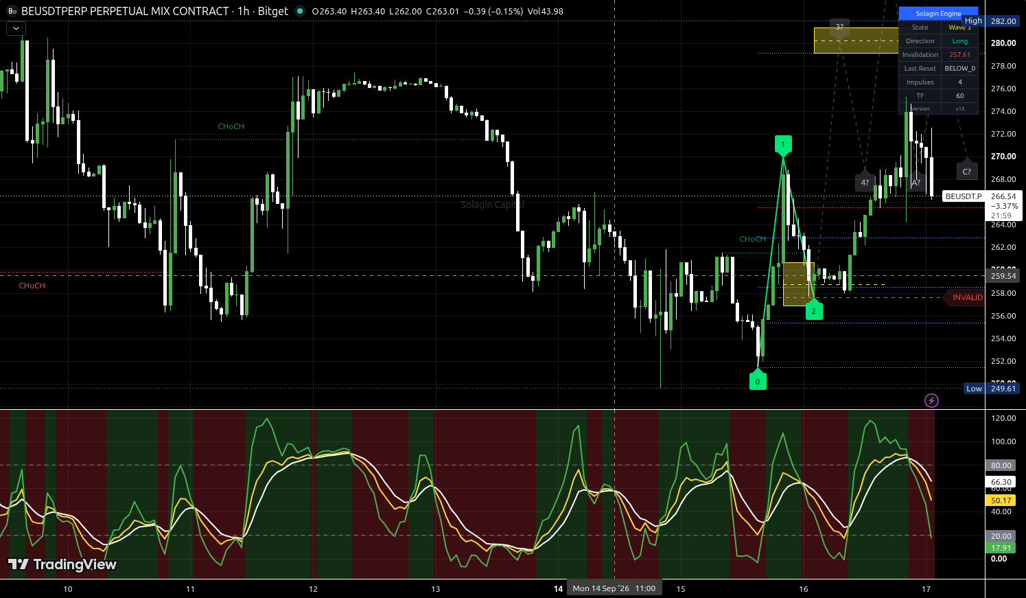 BE/USDT:USDT chart for this alert