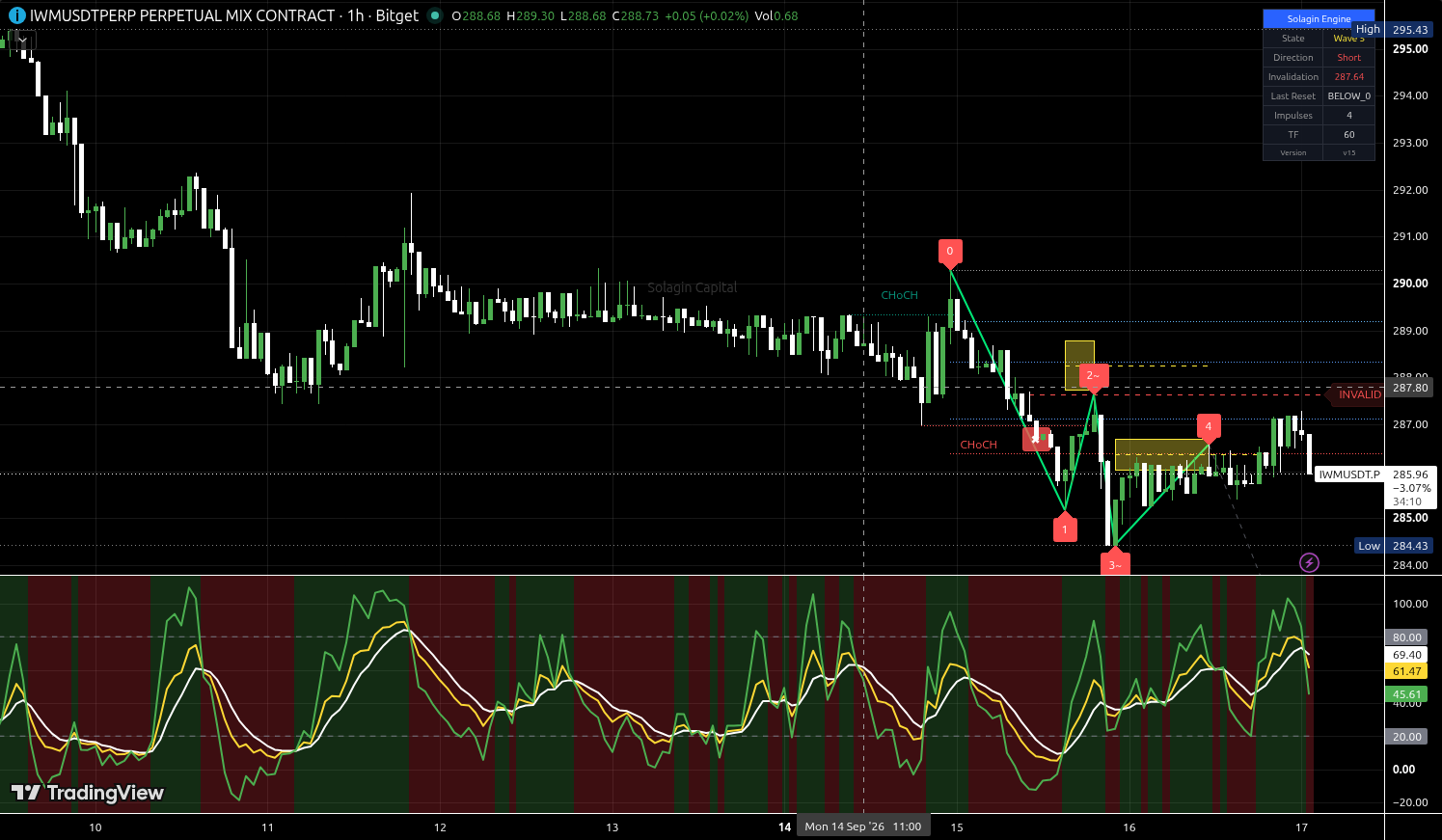 IWM/USDT:USDT chart for this alert