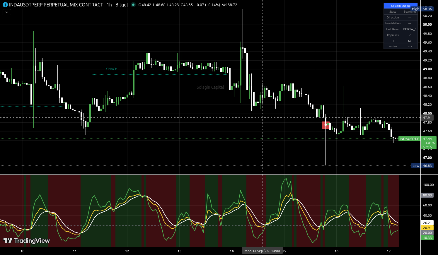 INDA/USDT:USDT chart for this alert