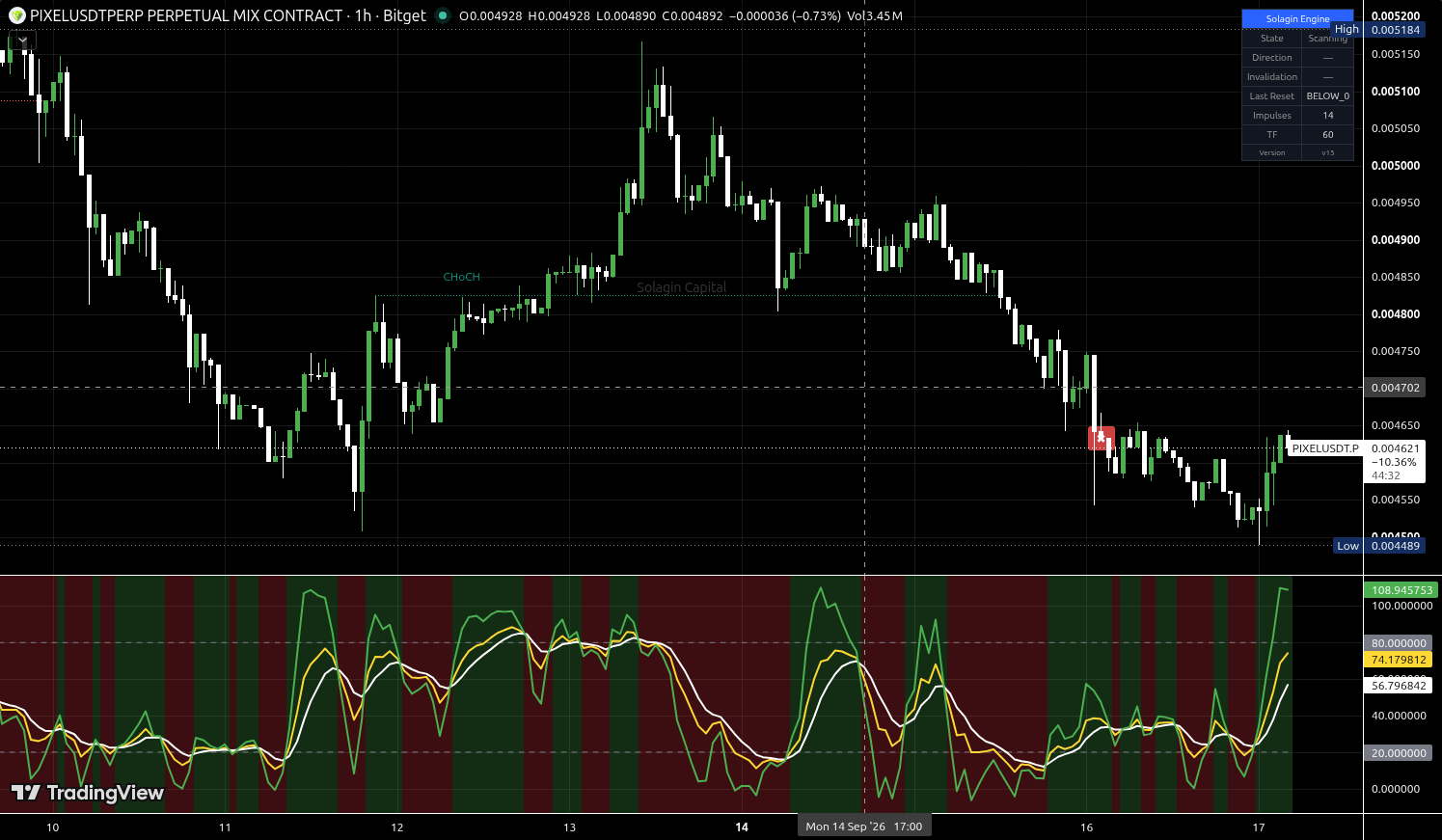 PIXEL/USDT:USDT chart for this alert