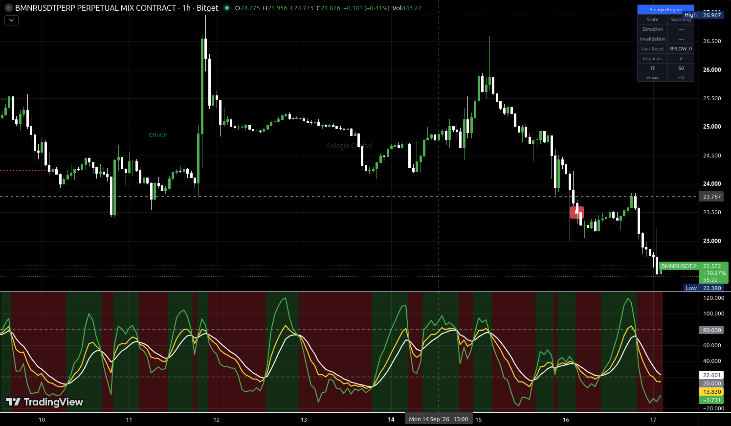 BMNR/USDT:USDT chart for this alert