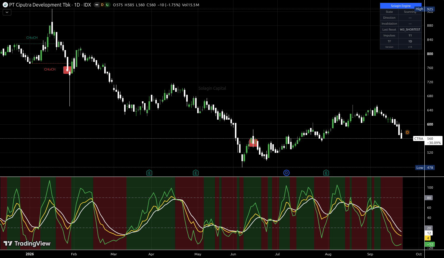 CTRA.JK chart for this alert