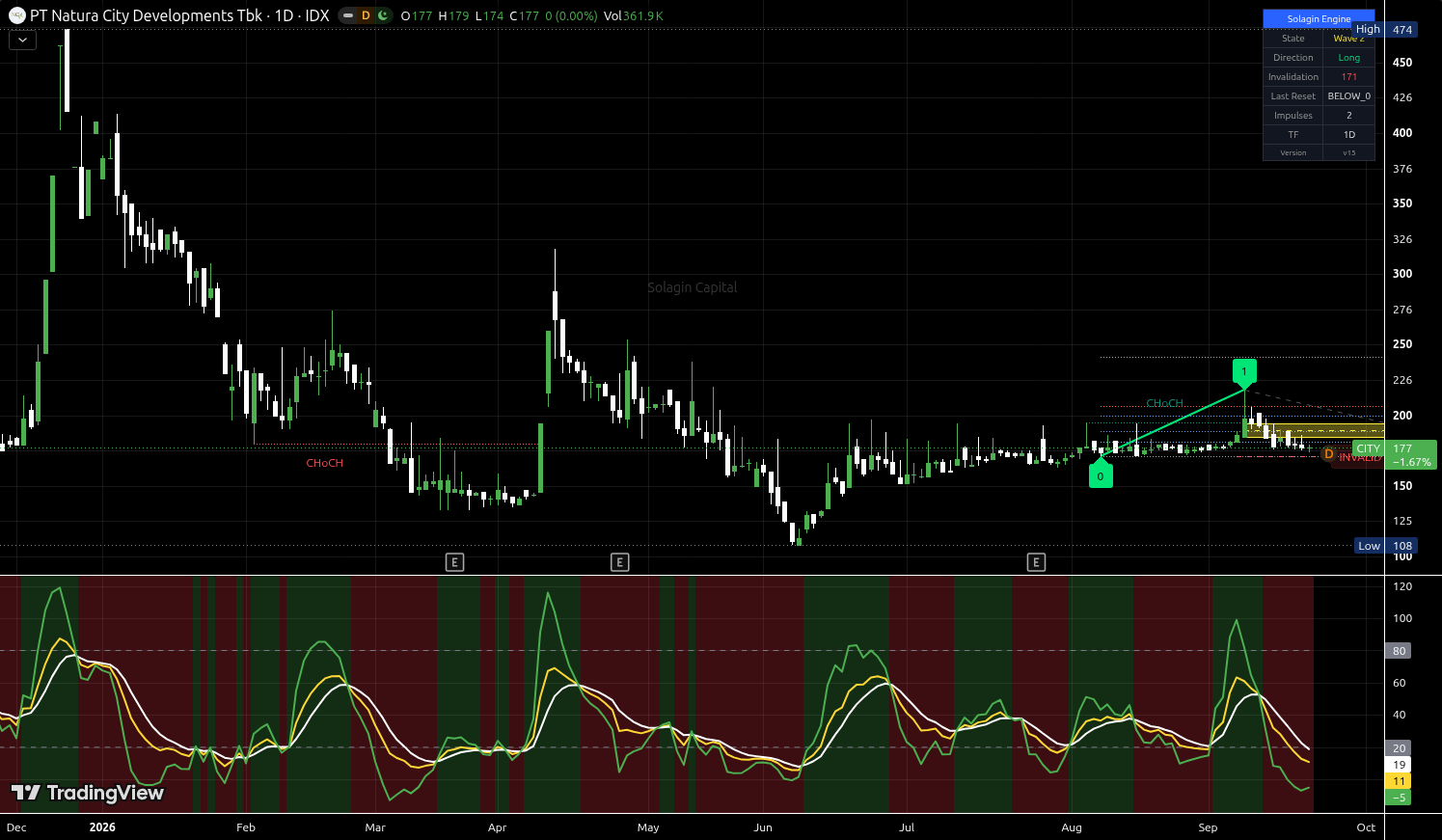 CITY.JK chart for this alert