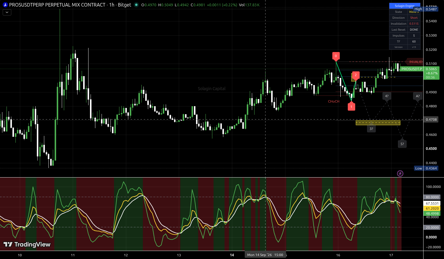 PROS/USDT:USDT chart for this alert