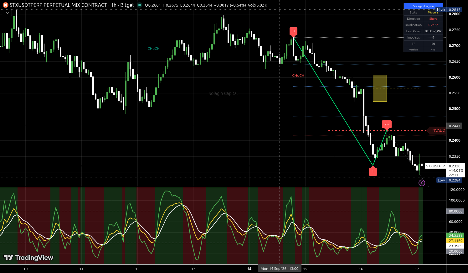 STX/USDT:USDT chart for this alert