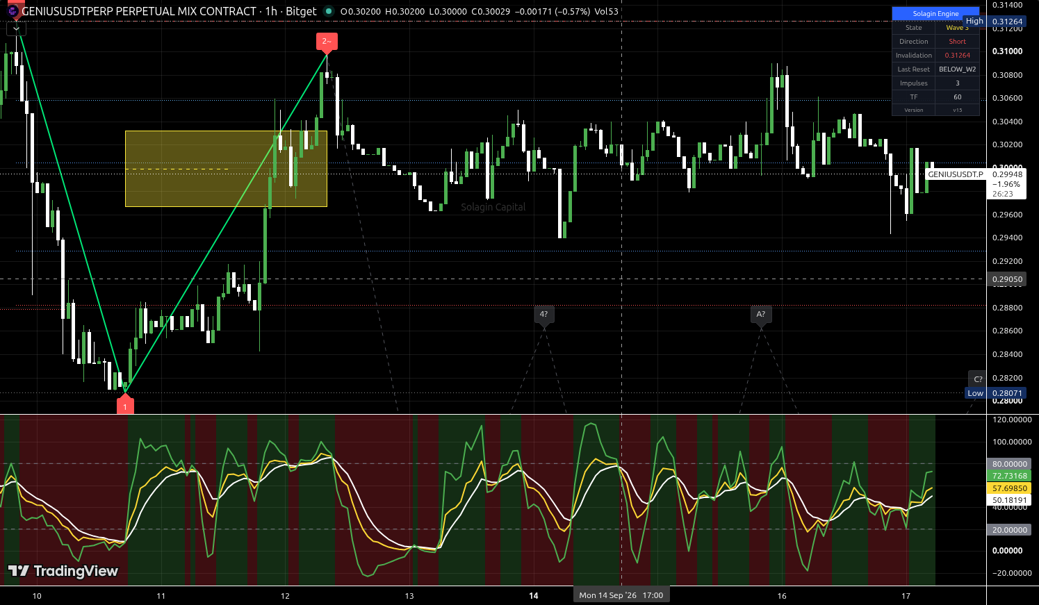 GENIUS/USDT:USDT chart for this alert