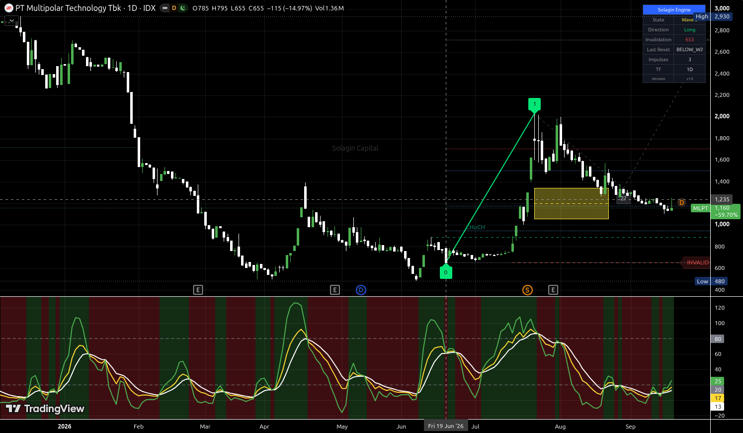 MLPT.JK chart for this alert
