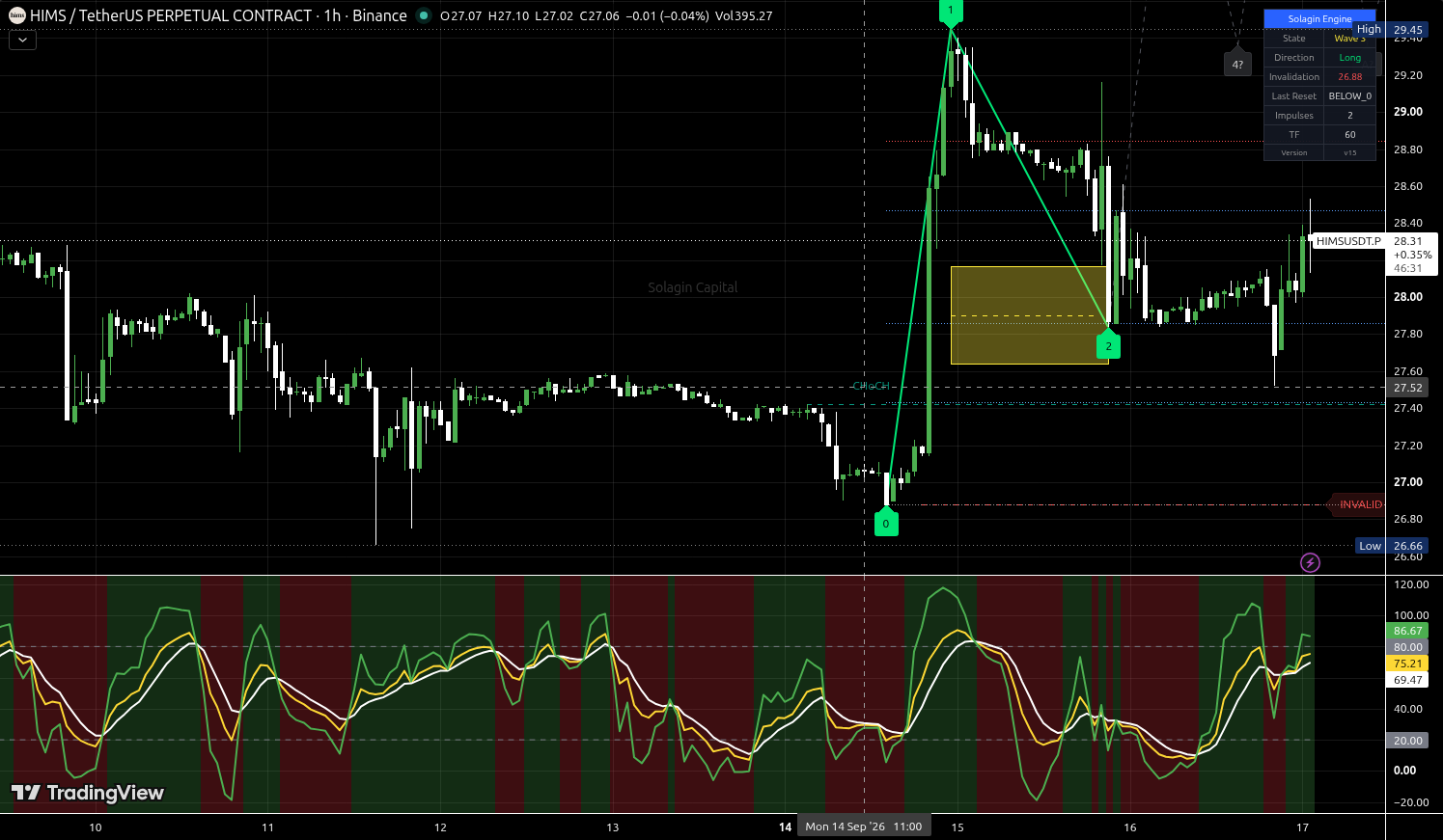 HIMS/USDT:USDT chart for this alert