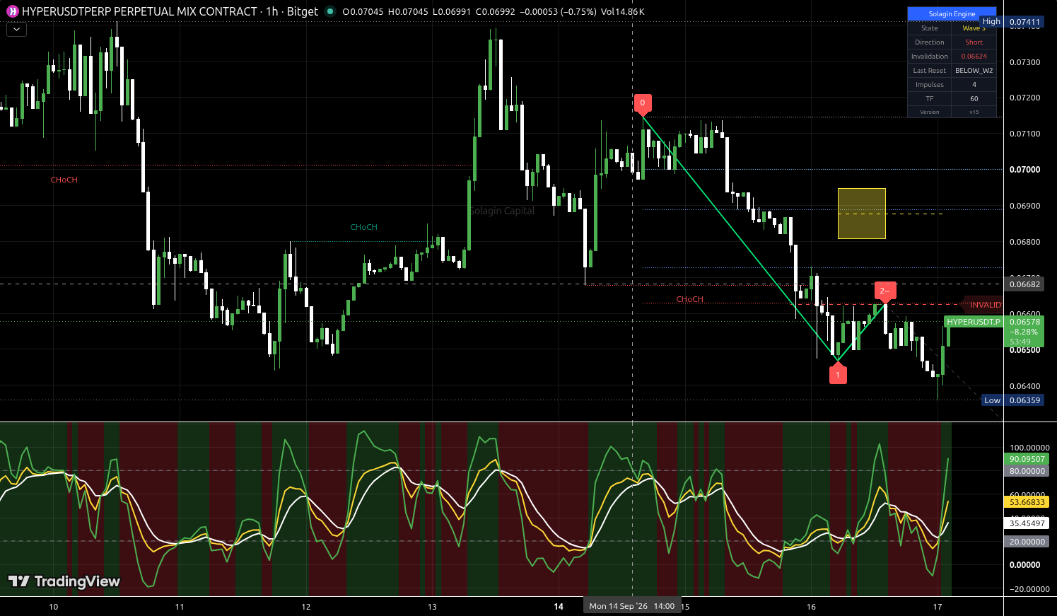 HYPER/USDT:USDT chart for this alert
