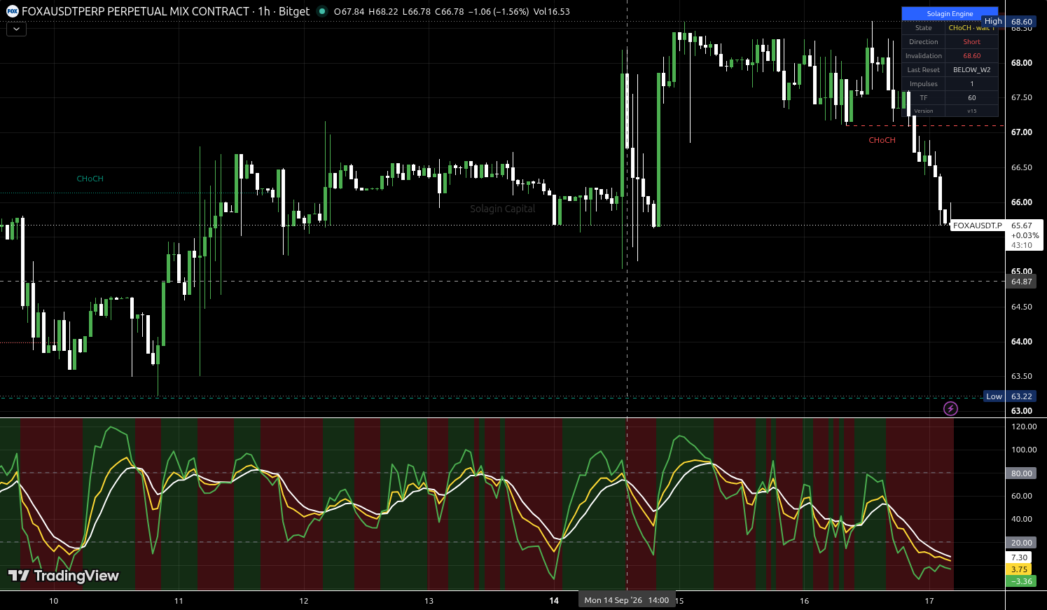 FOXA/USDT:USDT chart for this alert