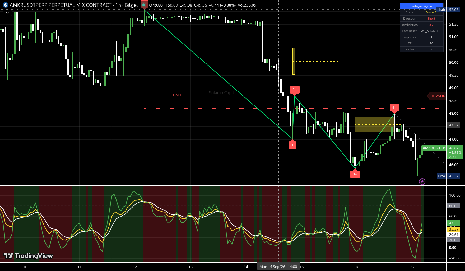 AMKR/USDT:USDT chart for this alert