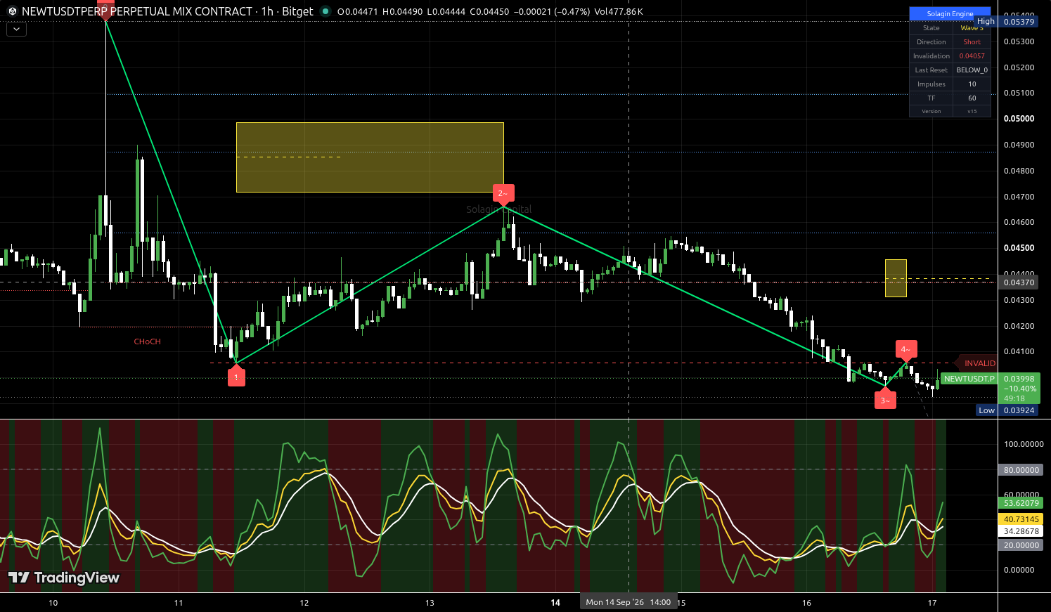NEWT/USDT:USDT chart for this alert