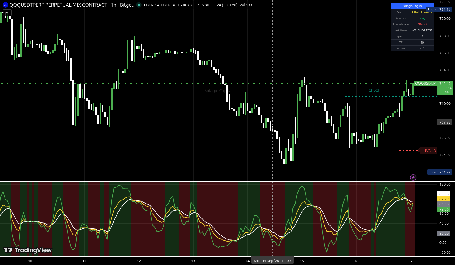 QQQ/USDT:USDT chart for this alert