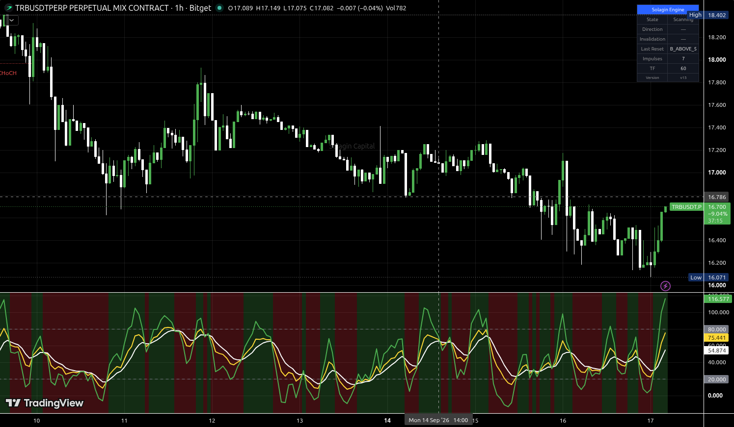 TRB/USDT:USDT chart for this alert