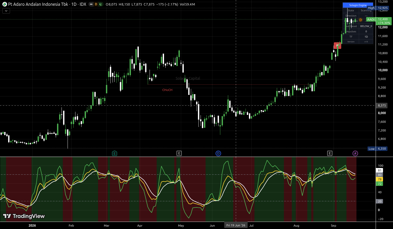 AADI.JK chart for this alert