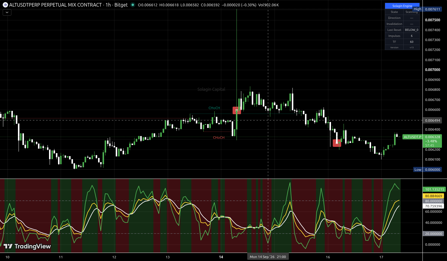 ALT/USDT:USDT chart for this alert