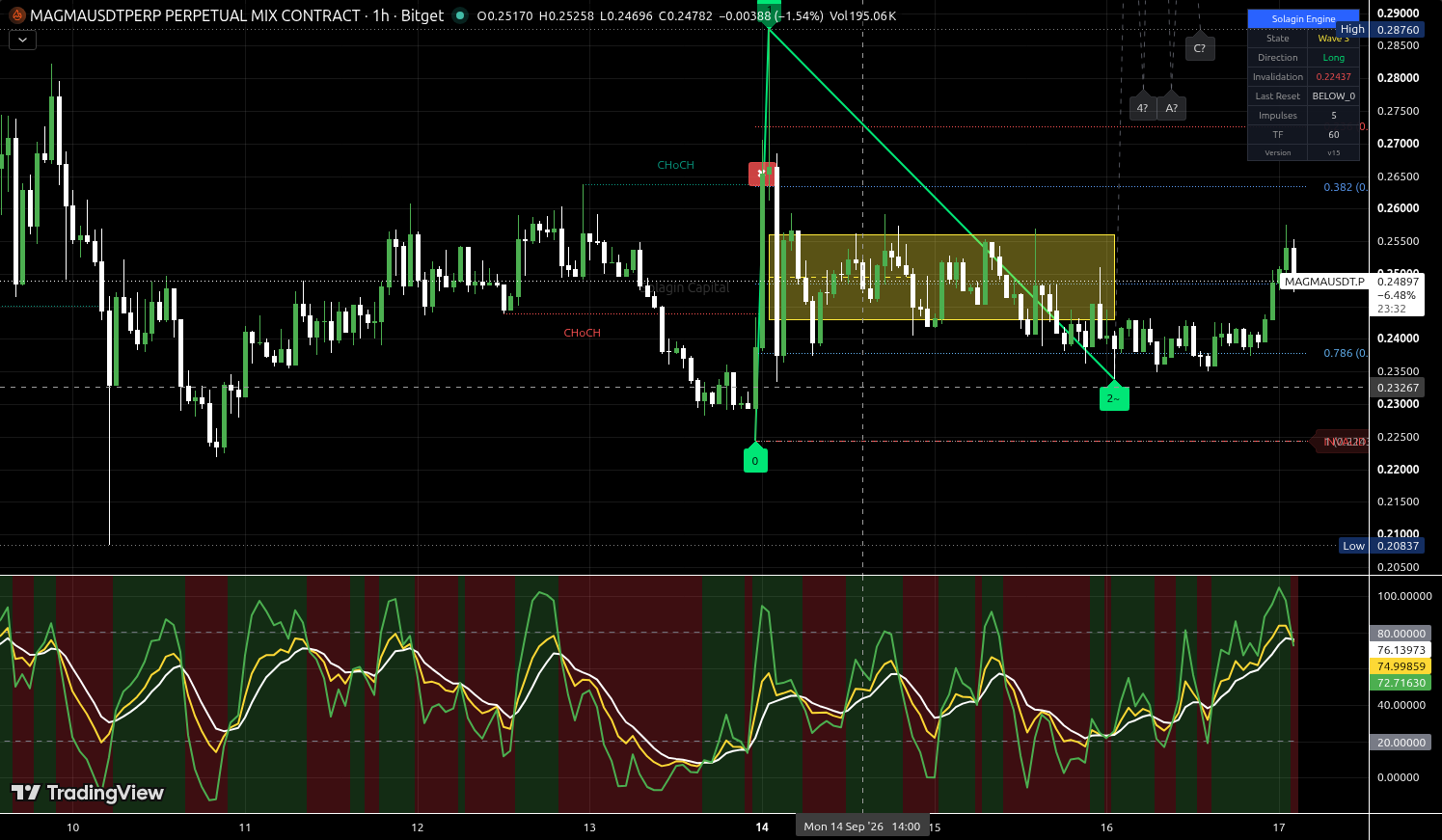 MAGMA/USDT:USDT chart for this alert
