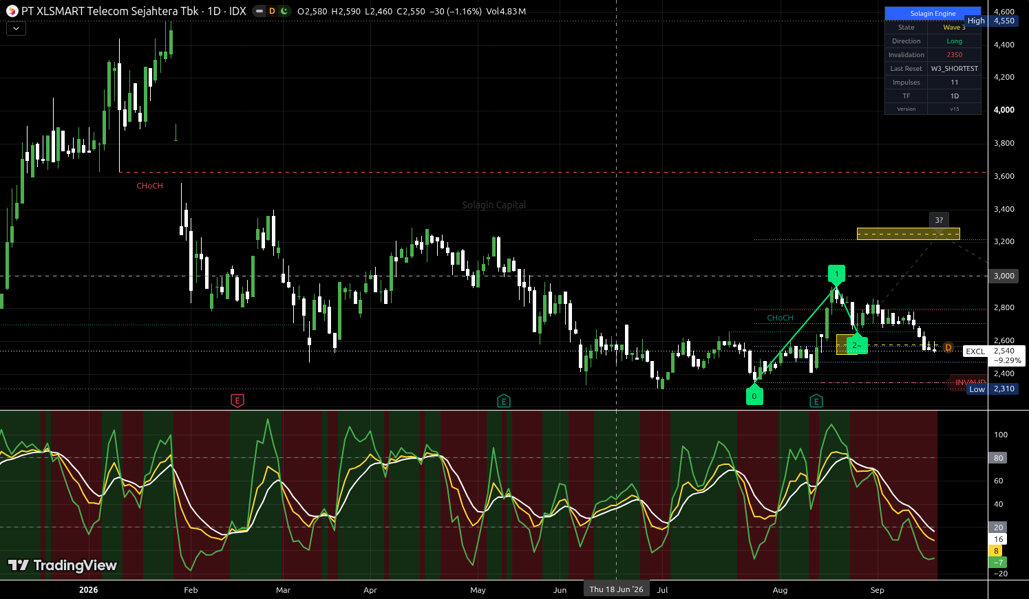 EXCL.JK chart for this alert