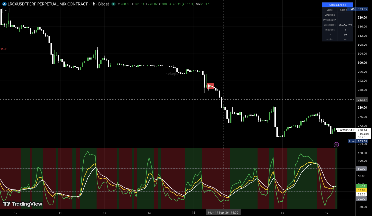 LRCX/USDT:USDT chart for this alert