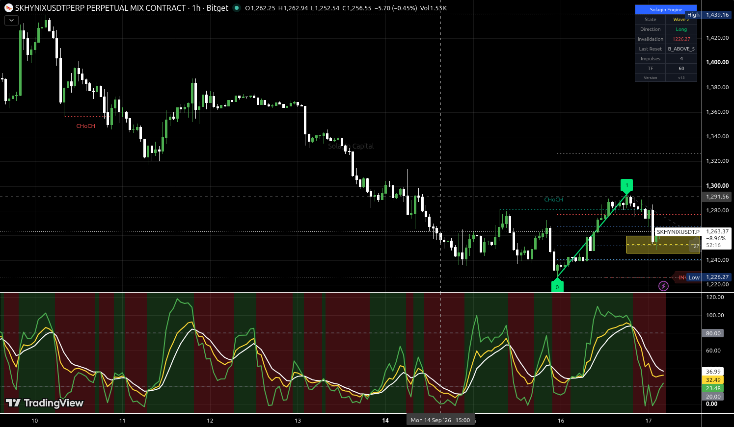 SKHYNIX/USDT:USDT chart for this alert