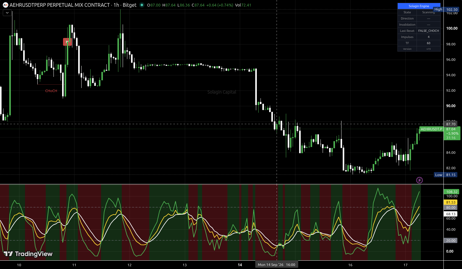 AEHR/USDT:USDT chart for this alert