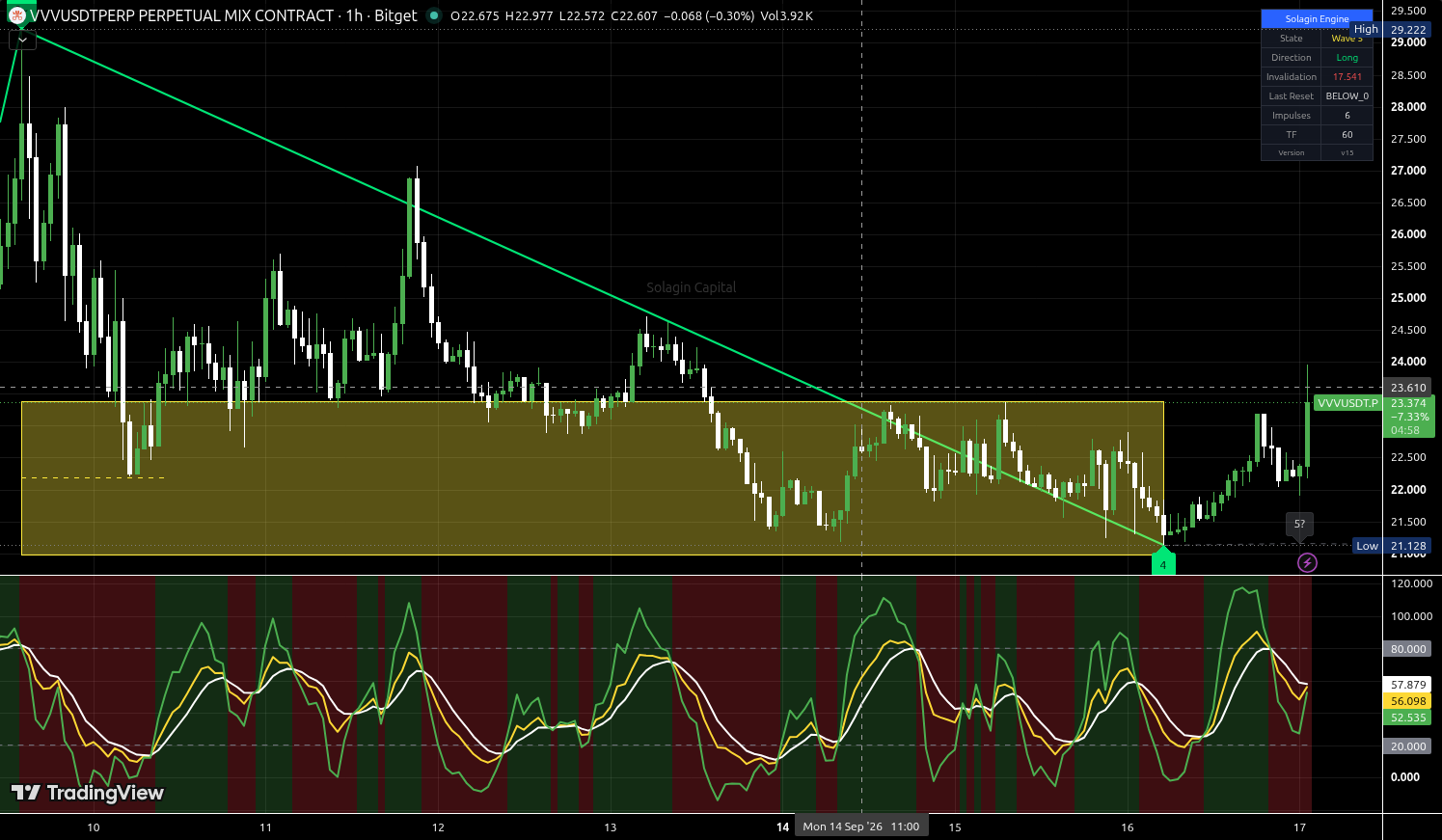 VVV/USDT:USDT chart for this alert